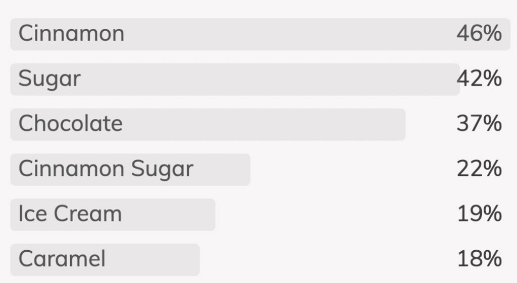 The top six pairings of toppings for churros, according to Datassential.