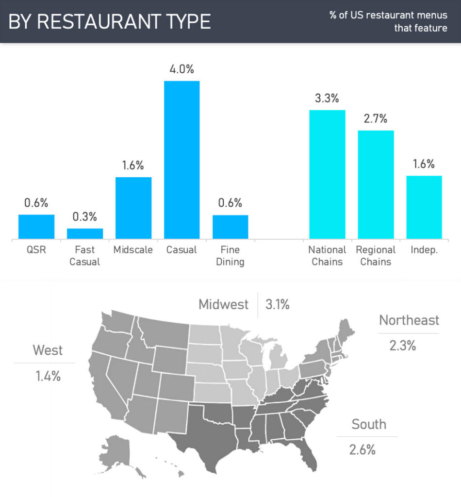 Casual dining serves more soft pretzels than any other segment according to Datassential.