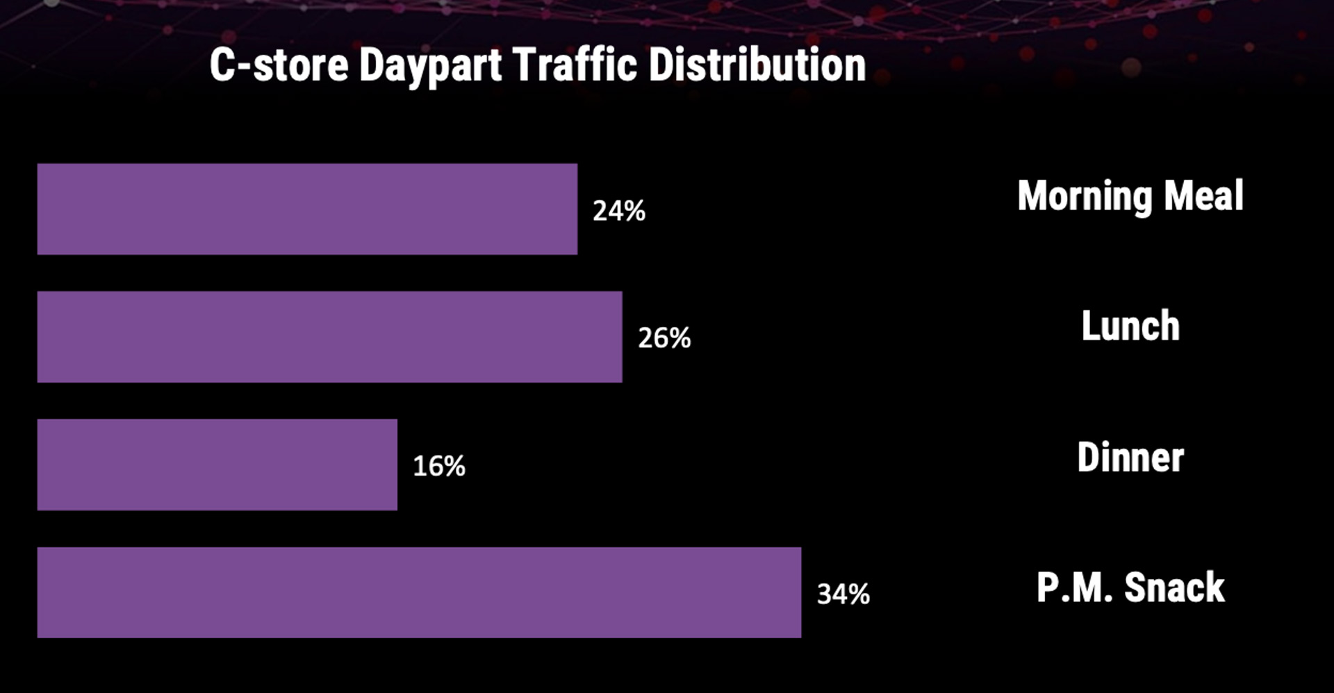 Circana’s Q3, 2024 report on c-store foodservice traffic shows opportunities for growth across all dayparts.