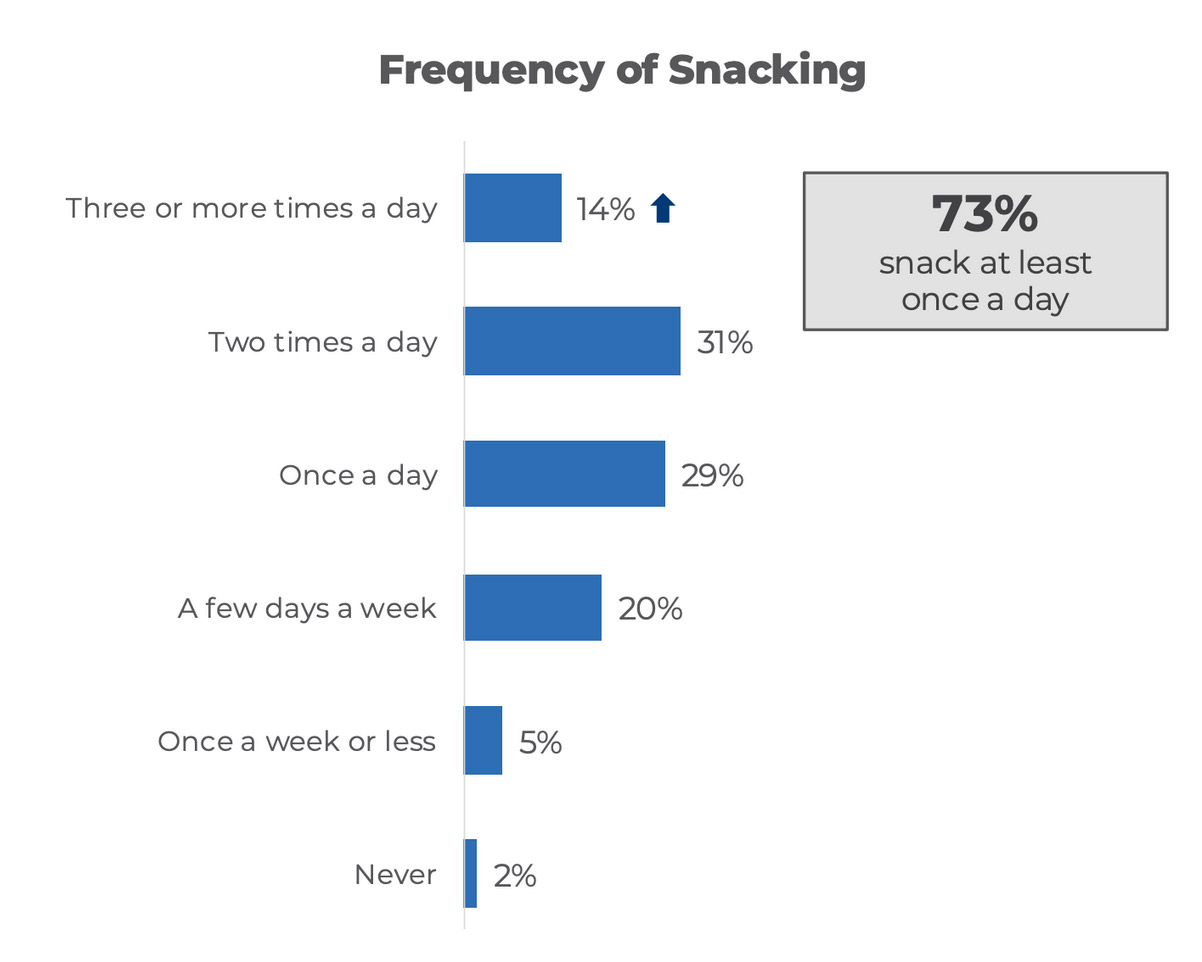 A 2024 consumer survey found that 73% of consumers snack at least once daily.