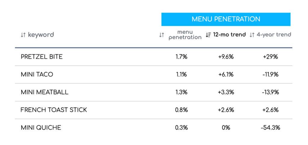 Here are the top five fastest growing mini appetizers in the past year.