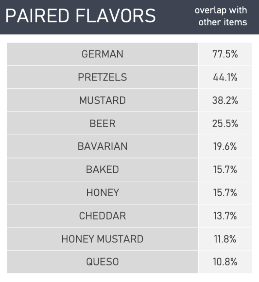 Beer is second only to mustard on menu mentions involving a soft pretzel according to Datassential.