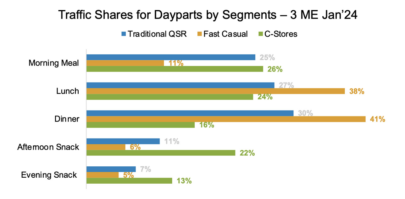 Circana uncovered which segments have the lead in daypart snacking occasions.